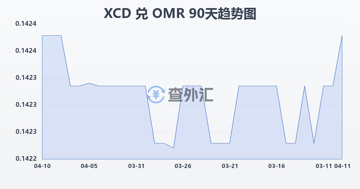 东加勒比元兑阿曼里亚尔(XCD/OMR)近90天汇率走势图