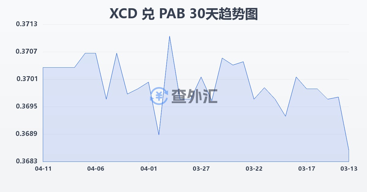 东加勒比元兑巴拿马巴波亚(XCD/PAB)近30天汇率走势图
