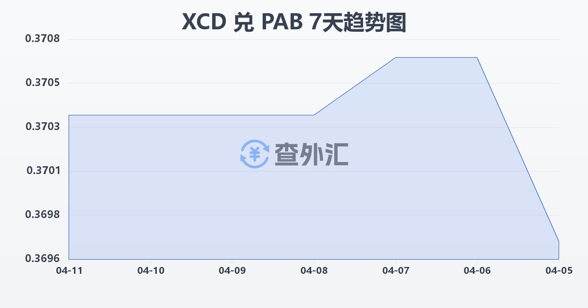 东加勒比元兑巴拿马巴波亚(XCD/PAB)近7天汇率走势图