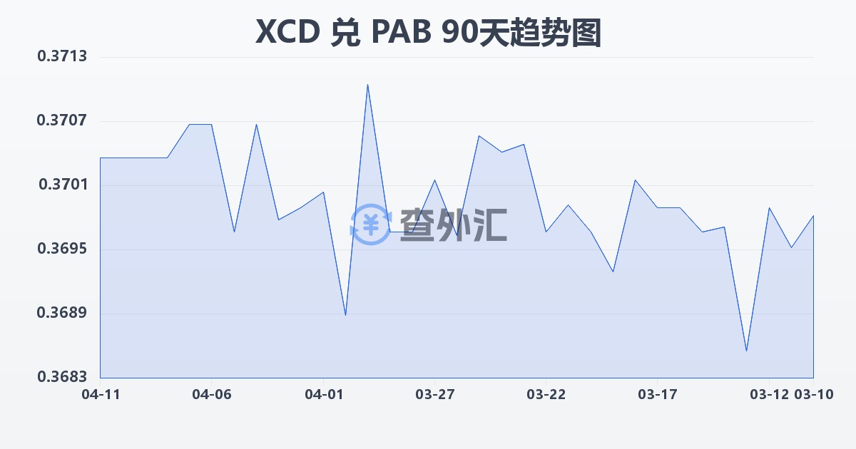 东加勒比元兑巴拿马巴波亚(XCD/PAB)近90天汇率走势图
