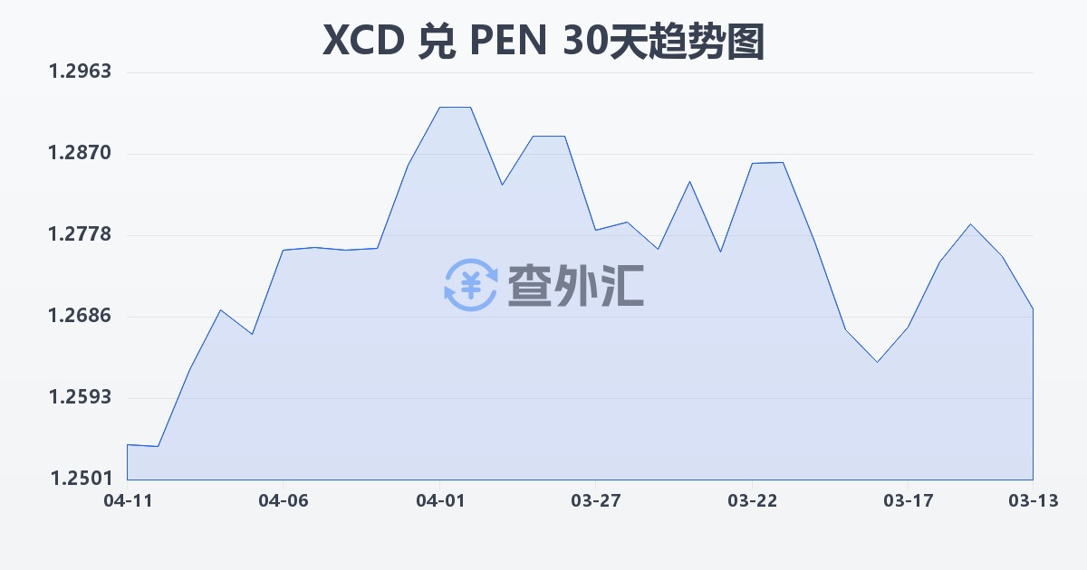 东加勒比元兑秘鲁索尔(XCD/PEN)近30天汇率走势图