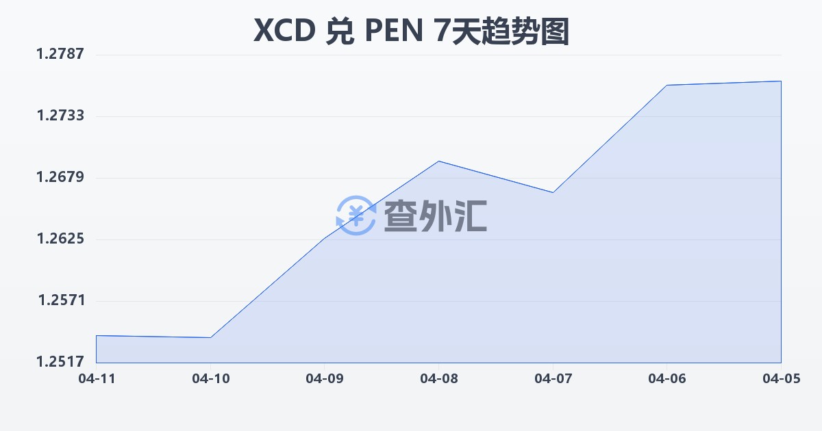 东加勒比元兑秘鲁索尔(XCD/PEN)近7天汇率走势图