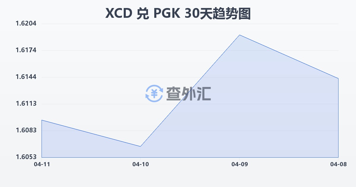 东加勒比元兑巴布亚新几内亚基那(XCD/PGK)近30天汇率走势图
