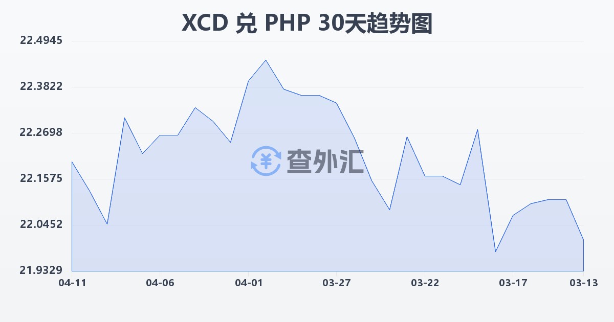 东加勒比元兑菲律宾比索(XCD/PHP)近30天汇率走势图