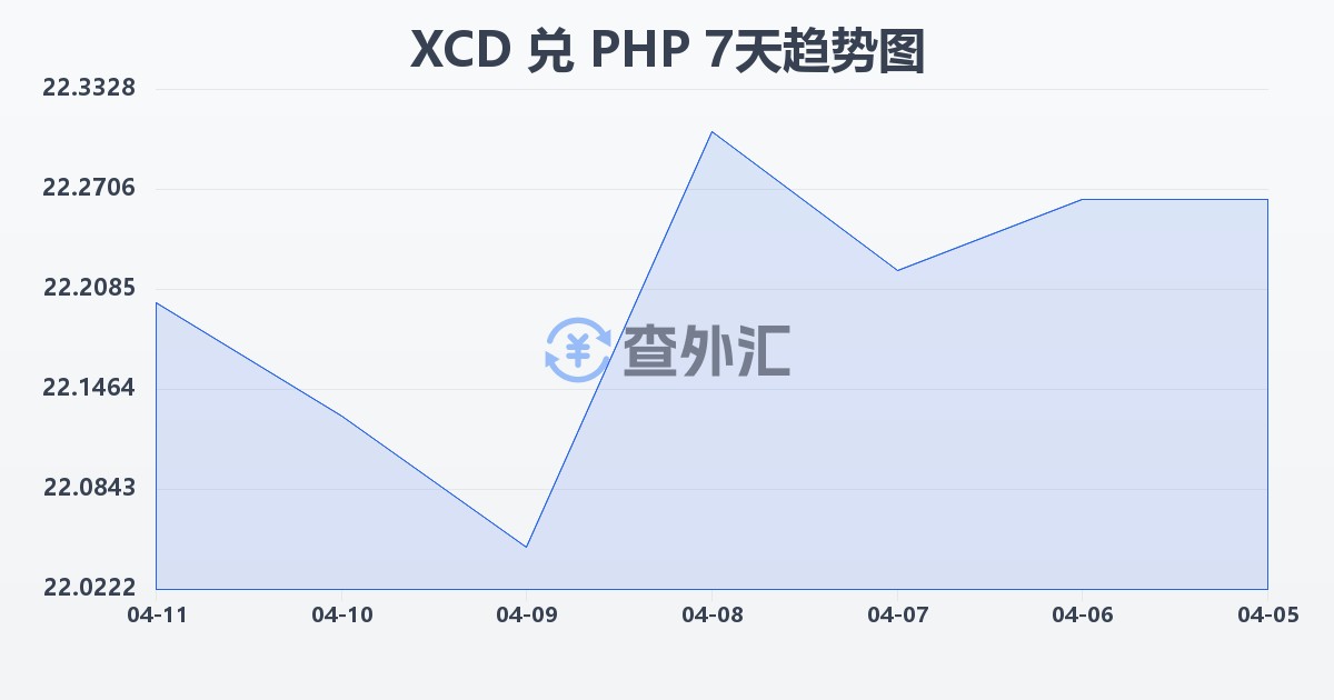 东加勒比元兑菲律宾比索(XCD/PHP)近7天汇率走势图