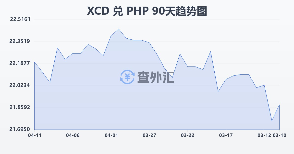 东加勒比元兑菲律宾比索(XCD/PHP)近90天汇率走势图