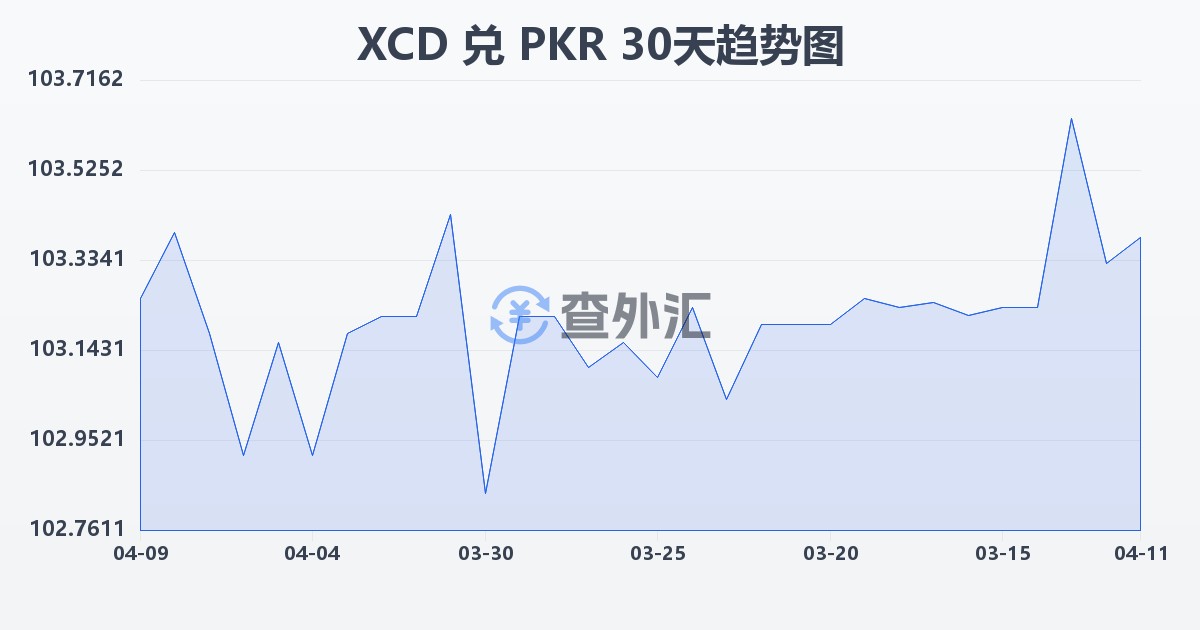 东加勒比元兑巴基斯坦卢比(XCD/PKR)近30天汇率走势图