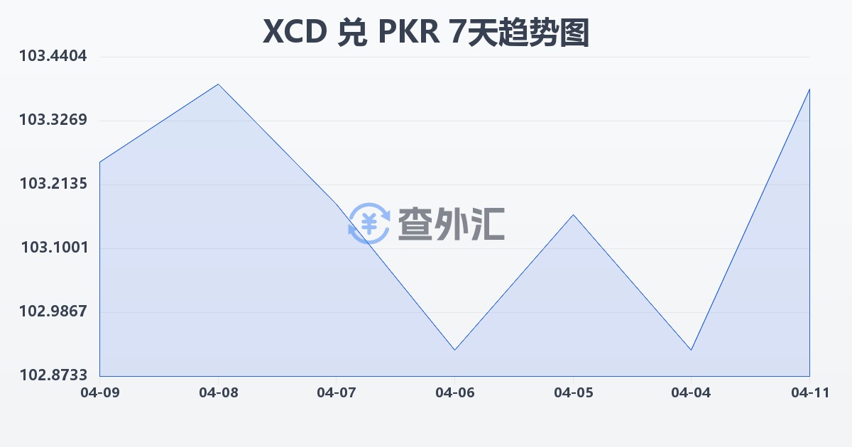 东加勒比元兑巴基斯坦卢比(XCD/PKR)近7天汇率走势图
