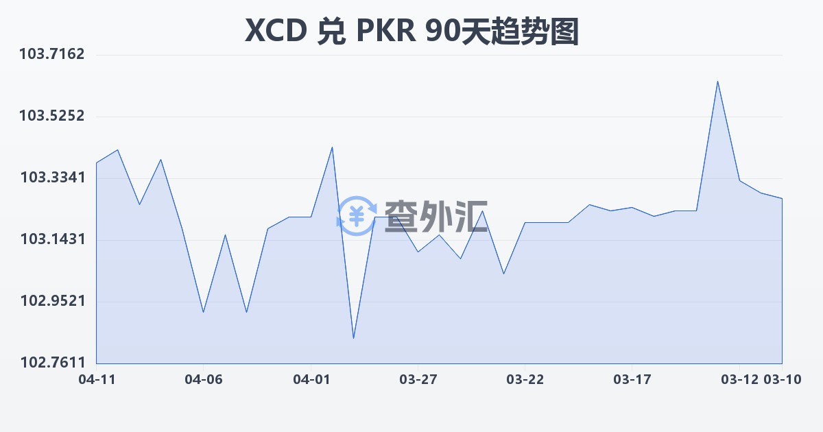 东加勒比元兑巴基斯坦卢比(XCD/PKR)近90天汇率走势图