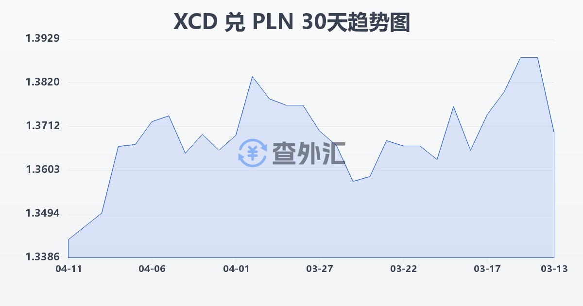 东加勒比元兑波兰兹罗提(XCD/PLN)近30天汇率走势图