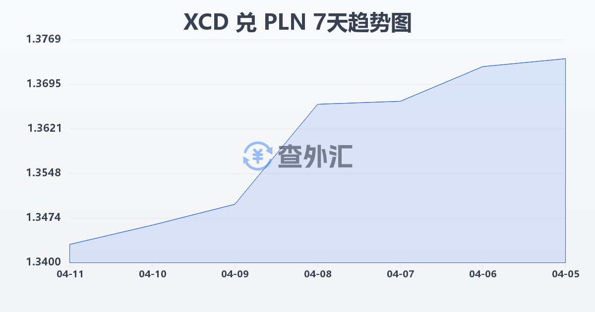 东加勒比元兑波兰兹罗提(XCD/PLN)近7天汇率走势图