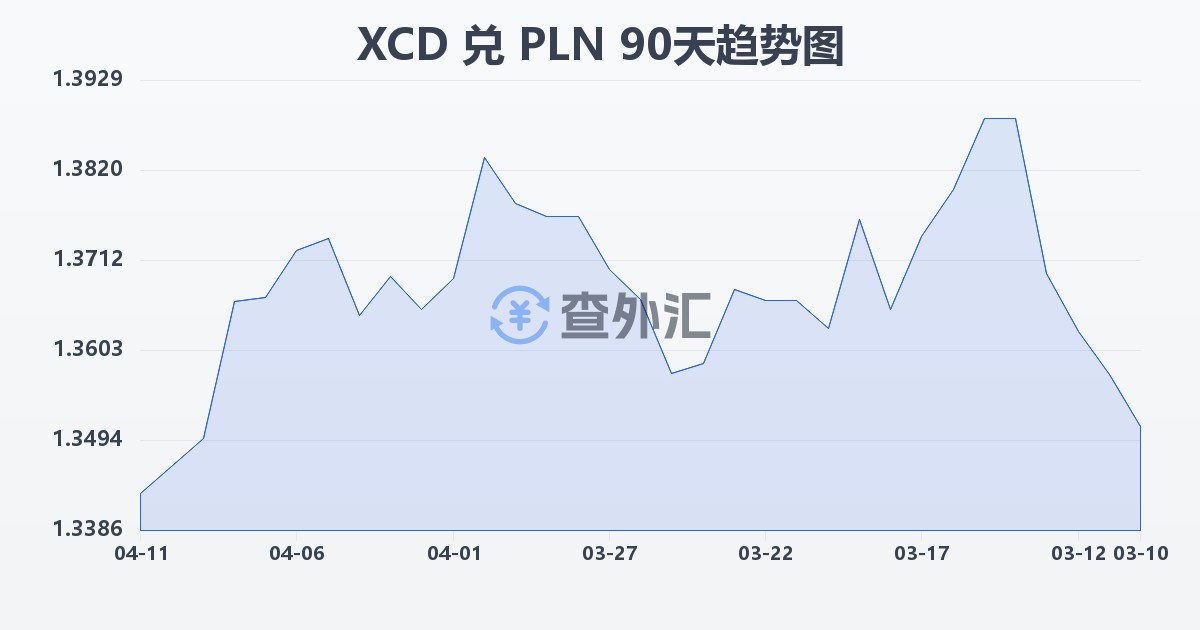 东加勒比元兑波兰兹罗提(XCD/PLN)近90天汇率走势图