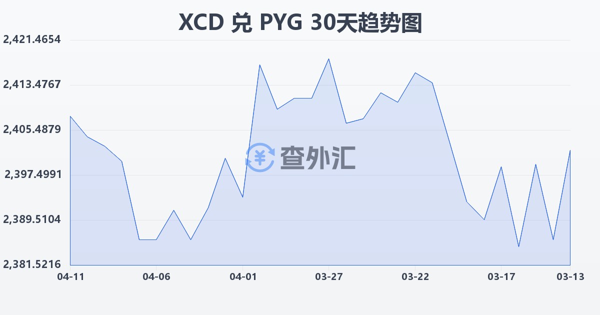 东加勒比元兑巴拉圭瓜拉尼(XCD/PYG)近30天汇率走势图