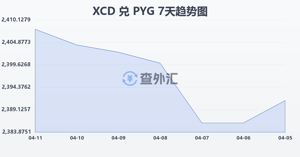 东加勒比元兑巴拉圭瓜拉尼(XCD/PYG)近7天汇率走势图