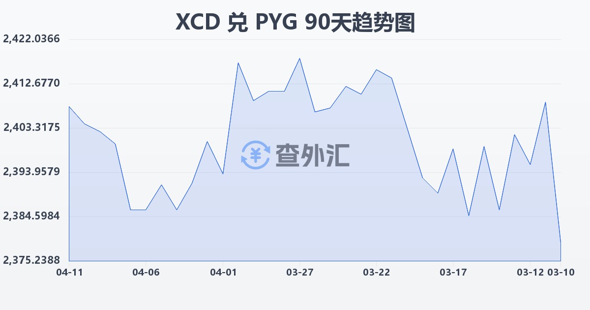 东加勒比元兑巴拉圭瓜拉尼(XCD/PYG)近90天汇率走势图