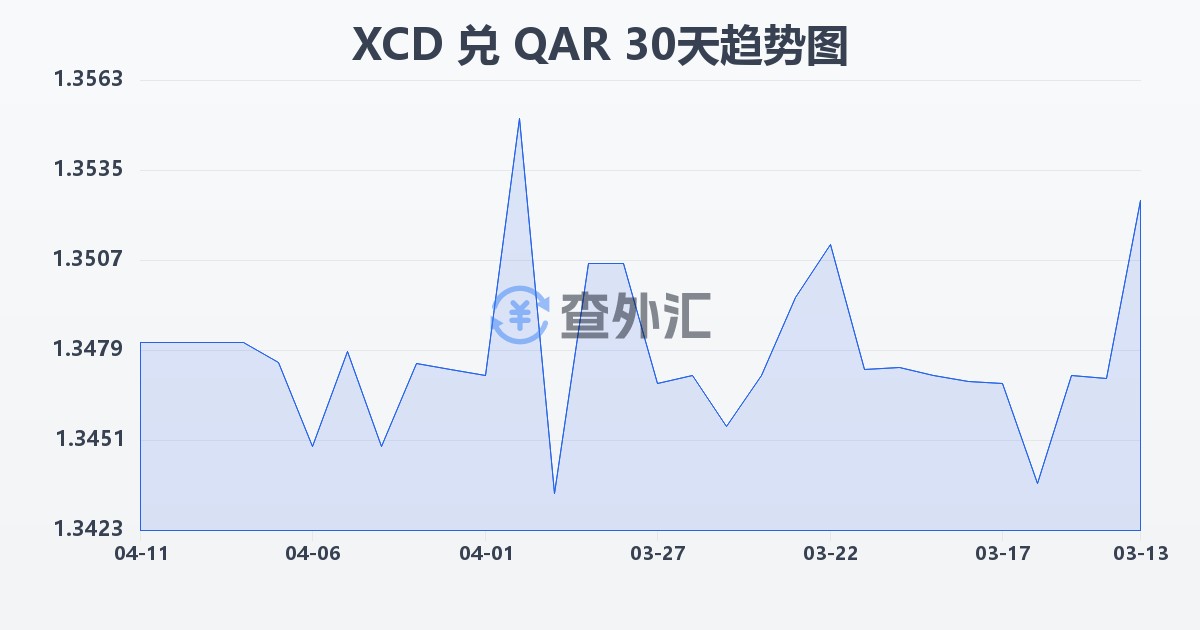 东加勒比元兑卡塔尔里亚尔(XCD/QAR)近30天汇率走势图
