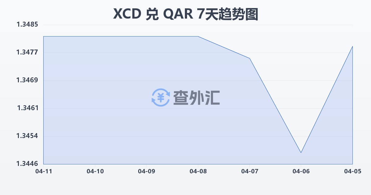 东加勒比元兑卡塔尔里亚尔(XCD/QAR)近7天汇率走势图