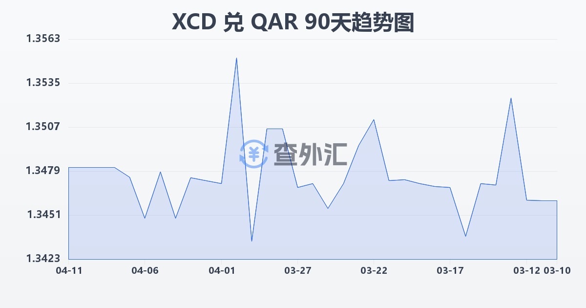 东加勒比元兑卡塔尔里亚尔(XCD/QAR)近90天汇率走势图