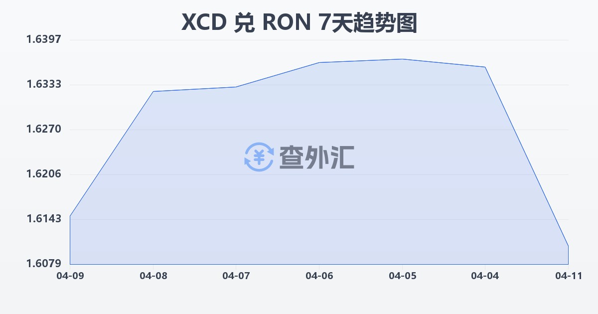 东加勒比元兑罗马尼亚列伊(XCD/RON)近7天汇率走势图