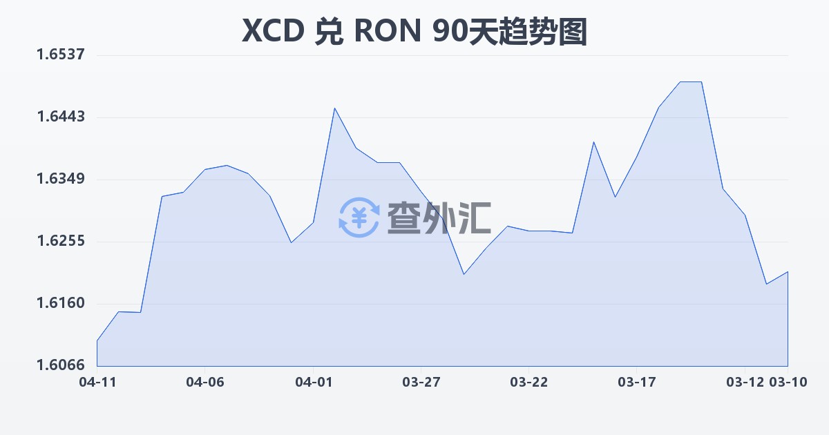 东加勒比元兑罗马尼亚列伊(XCD/RON)近90天汇率走势图
