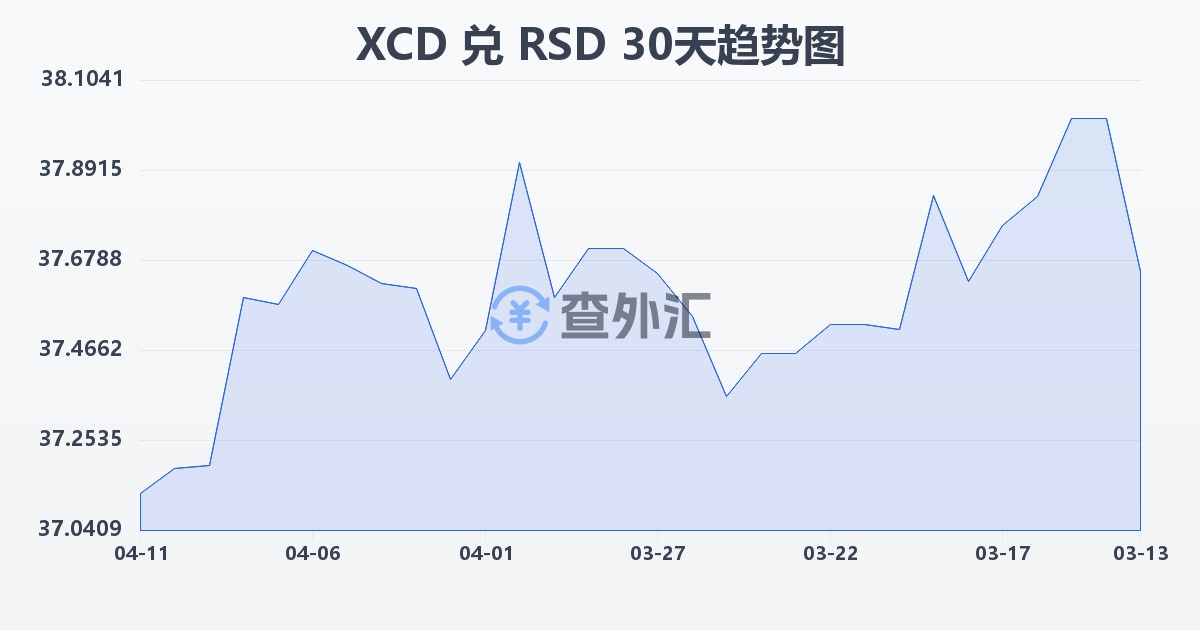 东加勒比元兑塞尔维亚第纳尔(XCD/RSD)近30天汇率走势图