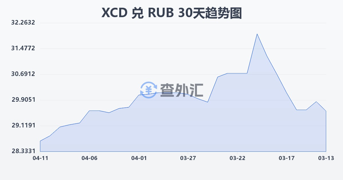 东加勒比元兑俄罗斯卢布(XCD/RUB)近30天汇率走势图