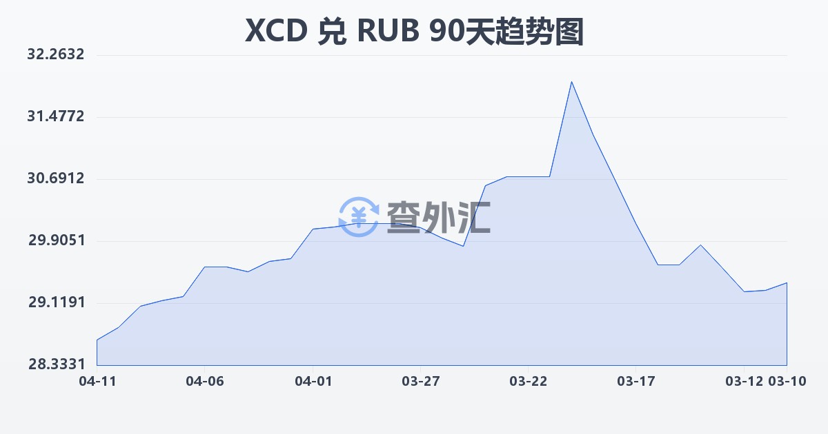 东加勒比元兑俄罗斯卢布(XCD/RUB)近90天汇率走势图