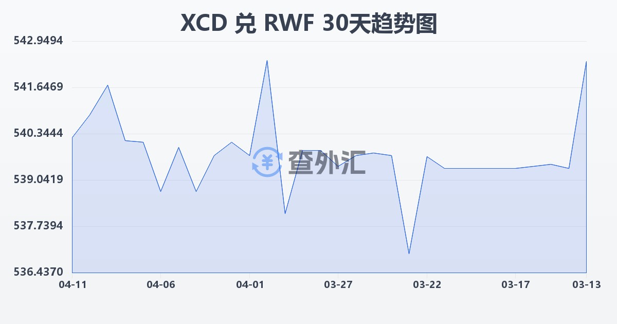 东加勒比元兑卢旺达法郎(XCD/RWF)近30天汇率走势图