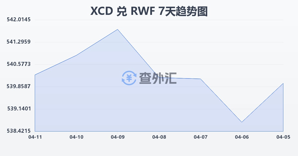 东加勒比元兑卢旺达法郎(XCD/RWF)近7天汇率走势图