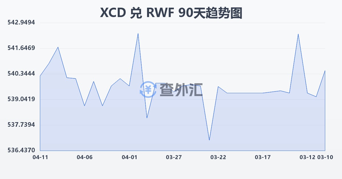 东加勒比元兑卢旺达法郎(XCD/RWF)近90天汇率走势图