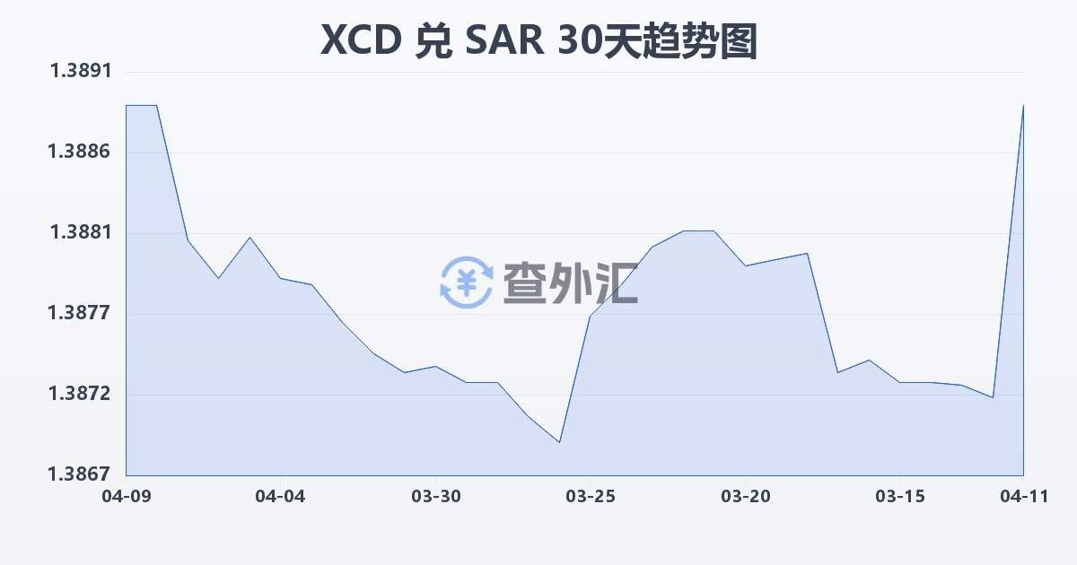 东加勒比元兑沙特里亚尔(XCD/SAR)近30天汇率走势图