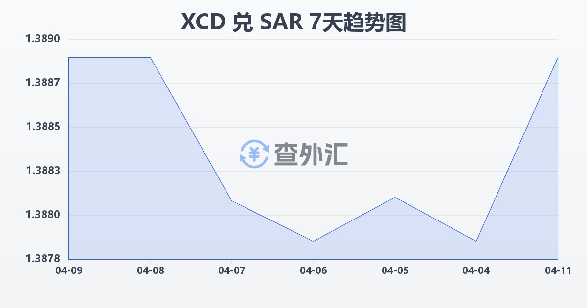 东加勒比元兑沙特里亚尔(XCD/SAR)近7天汇率走势图