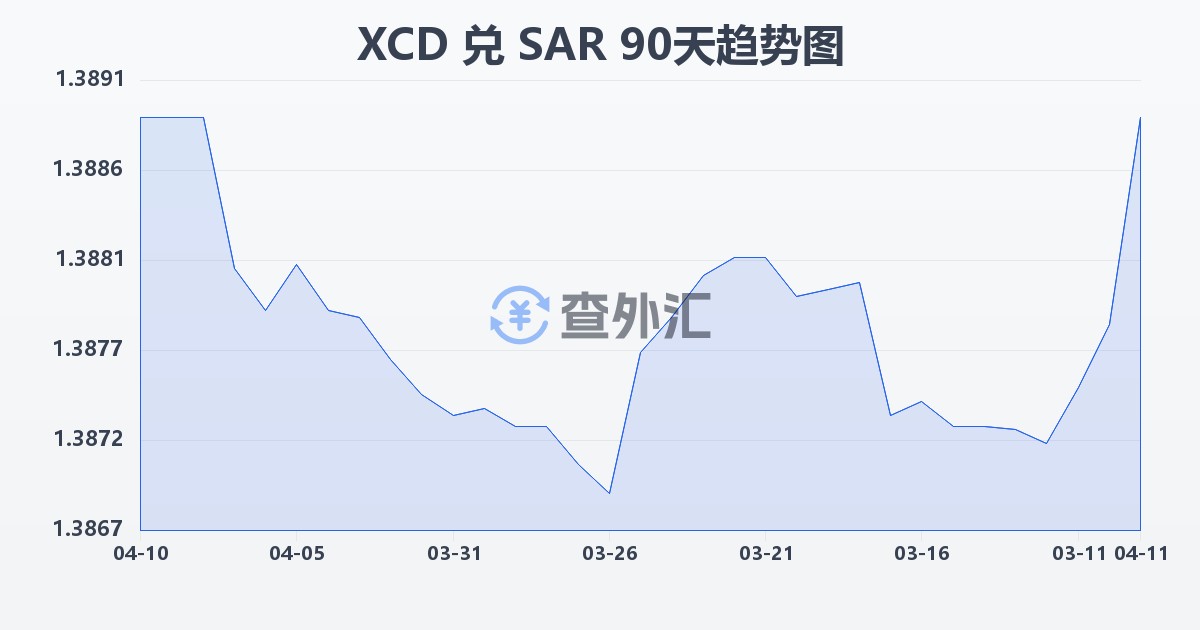 东加勒比元兑沙特里亚尔(XCD/SAR)近90天汇率走势图
