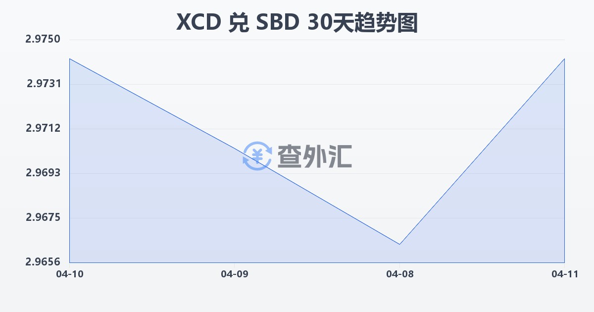 东加勒比元兑所罗门群岛元(XCD/SBD)近30天汇率走势图