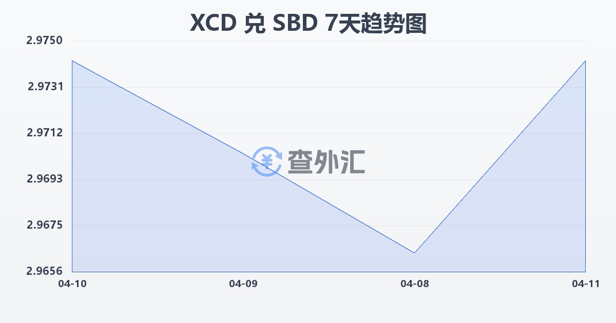 东加勒比元兑所罗门群岛元(XCD/SBD)近7天汇率走势图