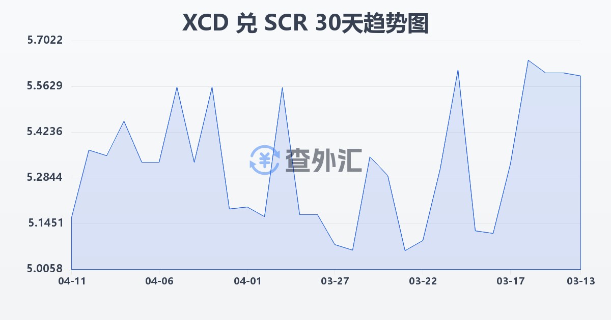 东加勒比元兑塞舌尔卢比(XCD/SCR)近30天汇率走势图