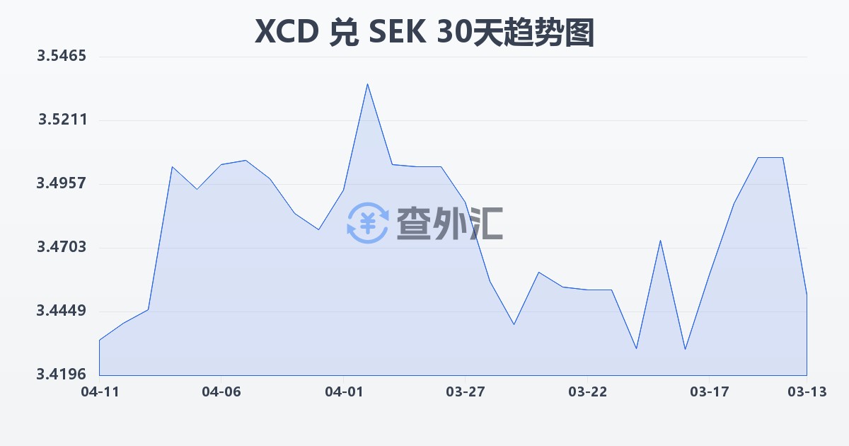 东加勒比元兑瑞典克朗(XCD/SEK)近30天汇率走势图