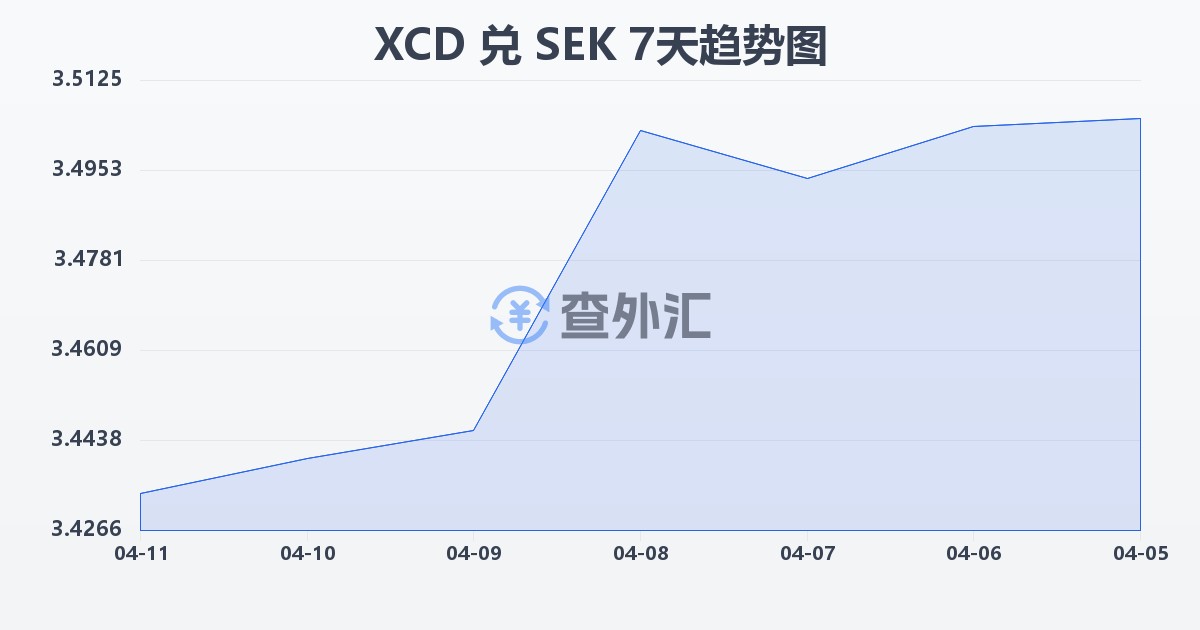 东加勒比元兑瑞典克朗(XCD/SEK)近7天汇率走势图