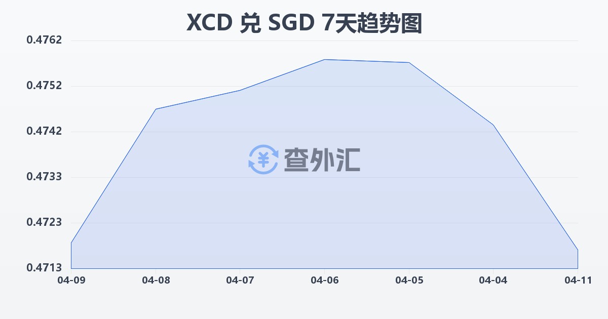 东加勒比元兑新加坡元(XCD/SGD)近7天汇率走势图