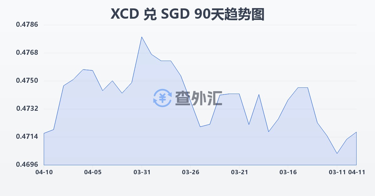 东加勒比元兑新加坡元(XCD/SGD)近90天汇率走势图