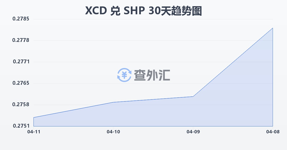 东加勒比元兑圣赫勒拿镑(XCD/SHP)近30天汇率走势图