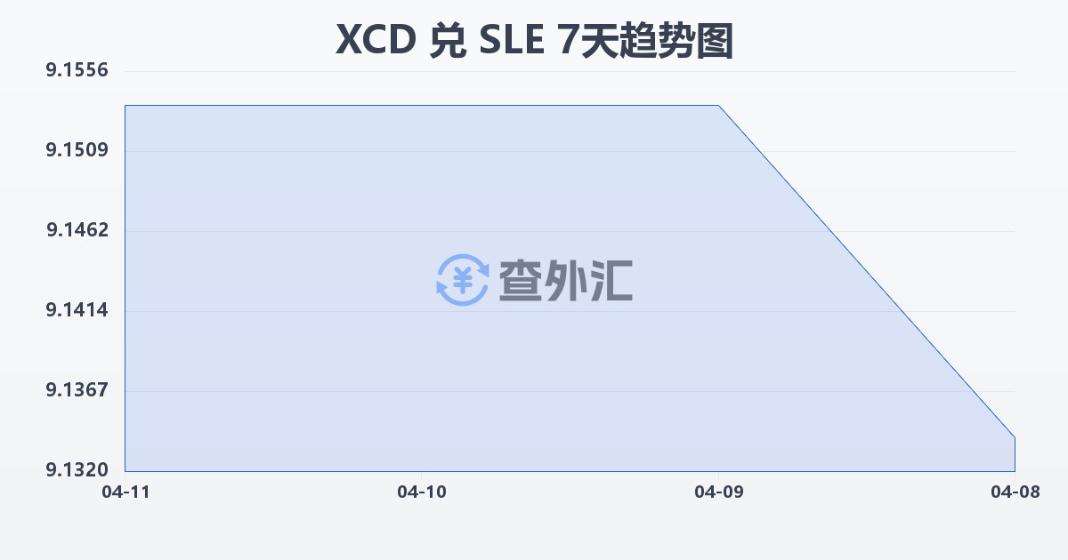 东加勒比元兑塞拉利昂利昂(XCD/SLE)近7天汇率走势图