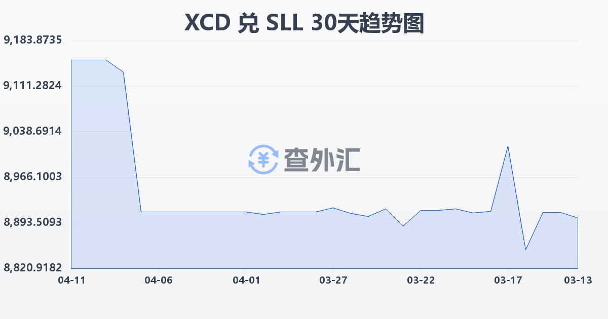 东加勒比元兑塞拉利昂利昂（旧）(XCD/SLL)近30天汇率走势图