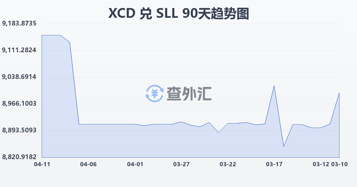 东加勒比元兑塞拉利昂利昂（旧）(XCD/SLL)近90天汇率走势图