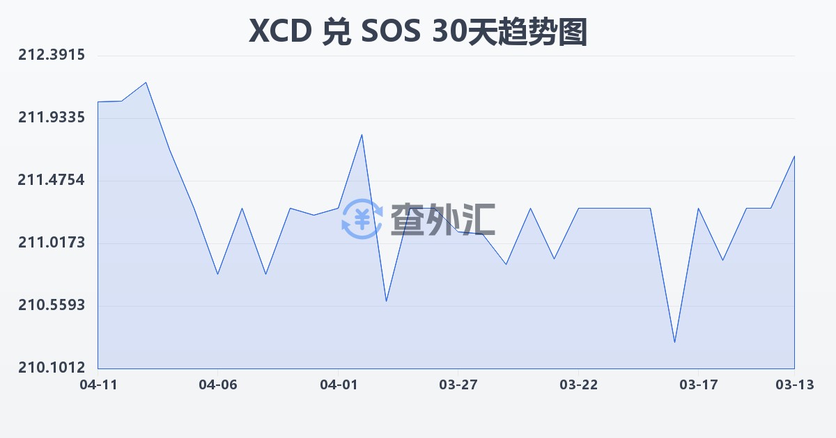 东加勒比元兑索马里先令(XCD/SOS)近30天汇率走势图
