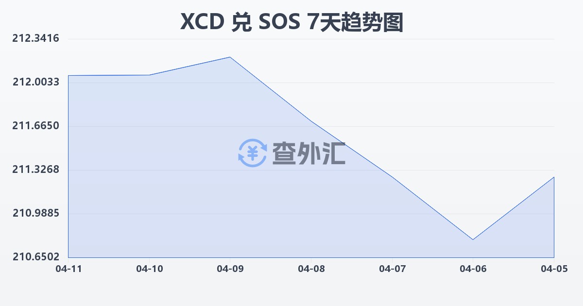 东加勒比元兑索马里先令(XCD/SOS)近7天汇率走势图