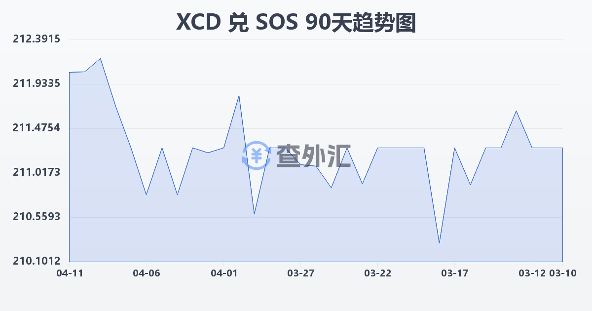 东加勒比元兑索马里先令(XCD/SOS)近90天汇率走势图
