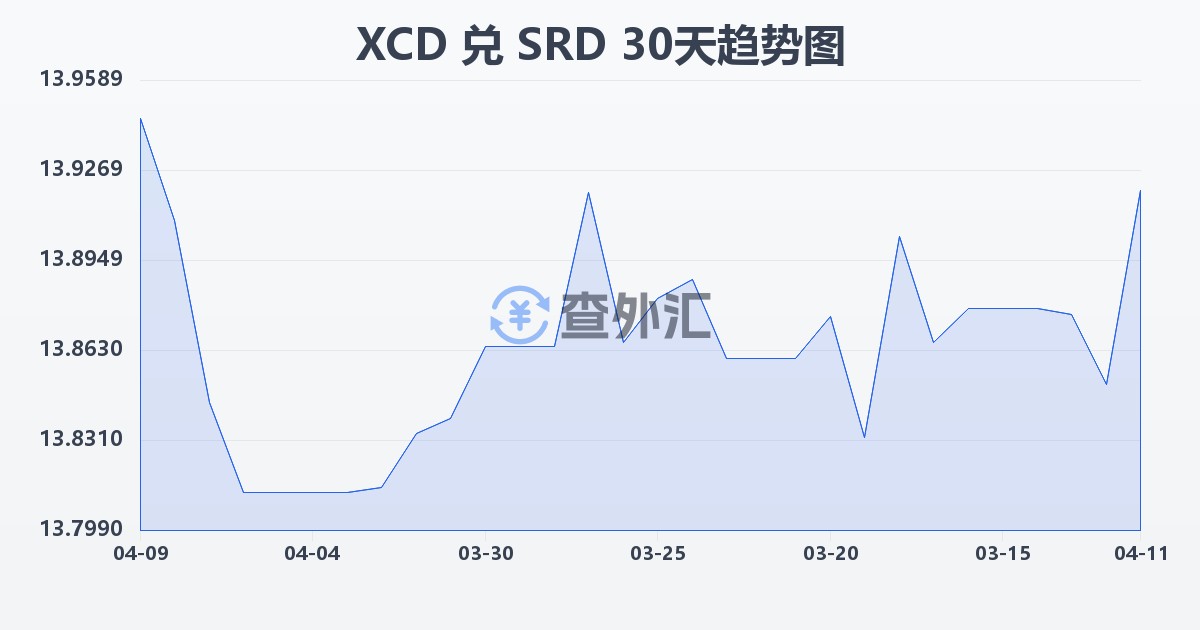 东加勒比元兑苏里南元(XCD/SRD)近30天汇率走势图