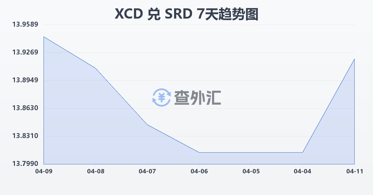 东加勒比元兑苏里南元(XCD/SRD)近7天汇率走势图