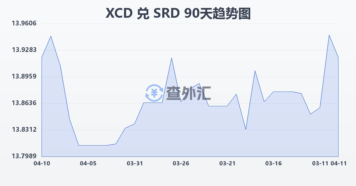 东加勒比元兑苏里南元(XCD/SRD)近90天汇率走势图